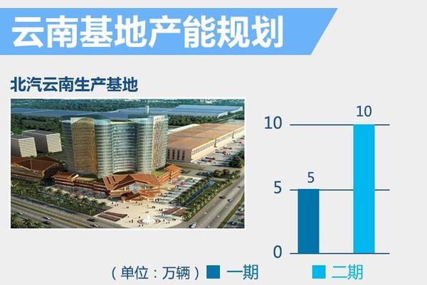 北汽云南新工厂-年底投产 年产能增15万