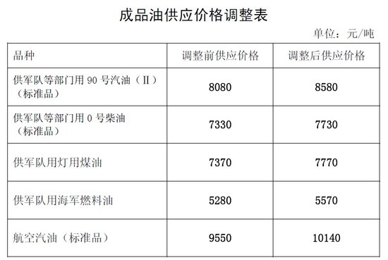 发改委：7日起汽柴油分别涨500和400元/吨