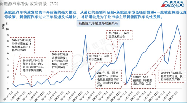 一文看懂补贴政策驱动下的新能源“十年”