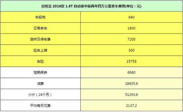 月薪达多少能养得起迈锐宝 哪项养护最费钱