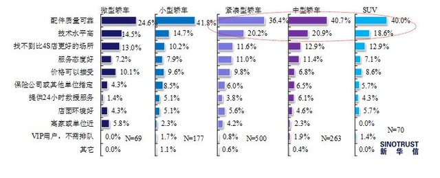 4S店维修保养价格高 过保车用户青睐汽修厂