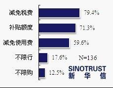 长期摇不到号 或令消费者转向新能源汽车