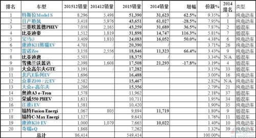 全球最畅销电动车销量排名TOP20：中国车占半壁江山