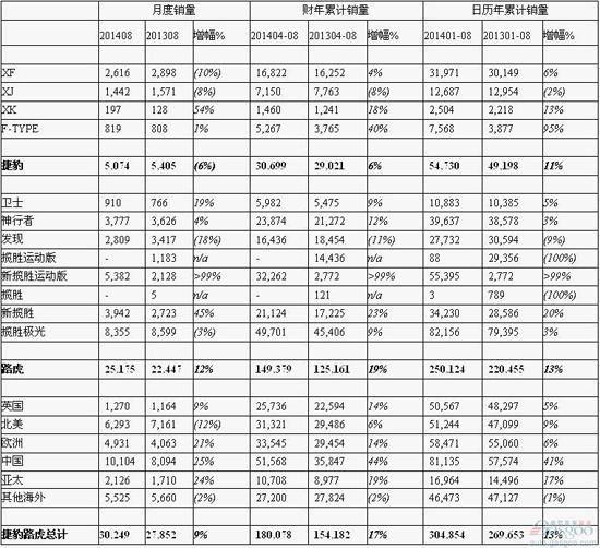 捷豹路虎8月在华增长25% 占全球1/3份额