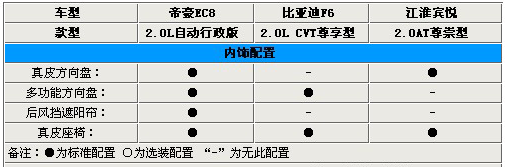 自主高端之爭 帝豪EC8/F6/賓悅參配對比
