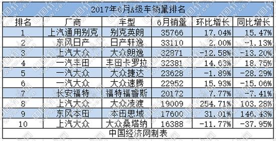 a级车月度销量排行版_2017年4月A级车销量排行-4月A级车 英朗再登榜首 韩