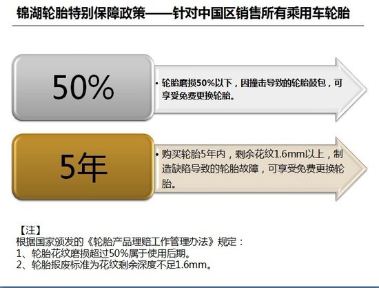 锦湖推新政策 轮胎磨损低于50%鼓包免费换