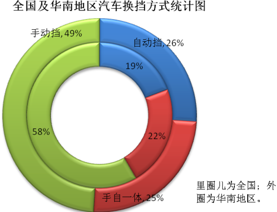 2011华南地区汽车消费特点调查报告
