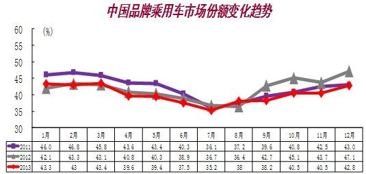 2013我国汽车产销再创全球新高 12月破记录