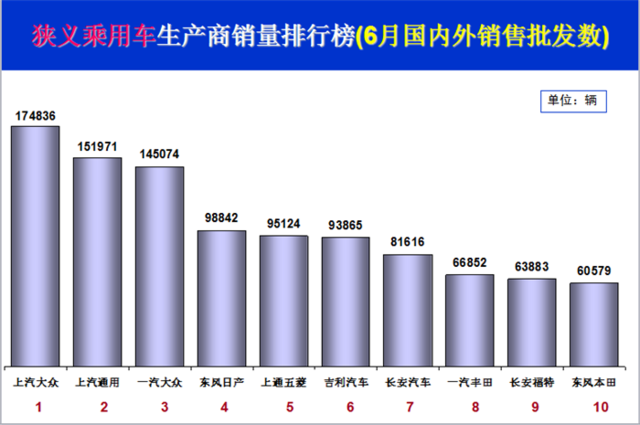 6月乘用车企销量前十再生变 长城出局