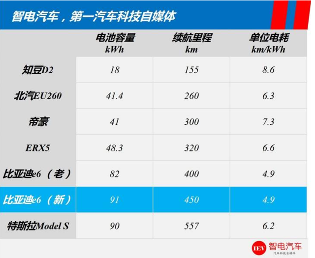续航里程能超特斯拉Model 3？比亚迪e6电池技术解析