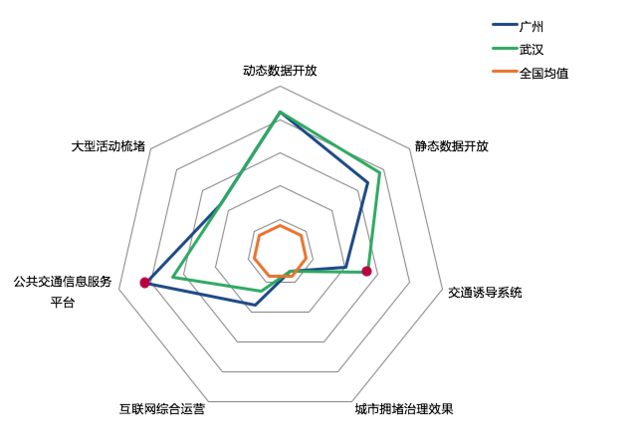 高德发布中国“互联网+交通”城市指数研究报告