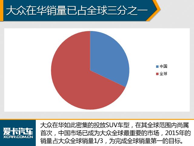 大众在华狂补SUV产品 未来三年5款新车