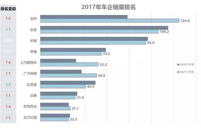 分化愈发明显!2018年自主车企发展走势预测