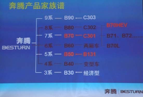 奔腾首款SUV谍照曝光 新车定名X80