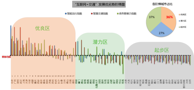 高德发布中国“互联网+交通”城市指数研究报告