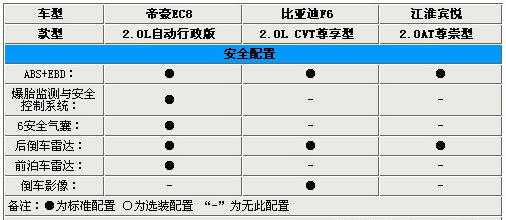 自主高端之爭 帝豪EC8/F6/賓悅參配對比