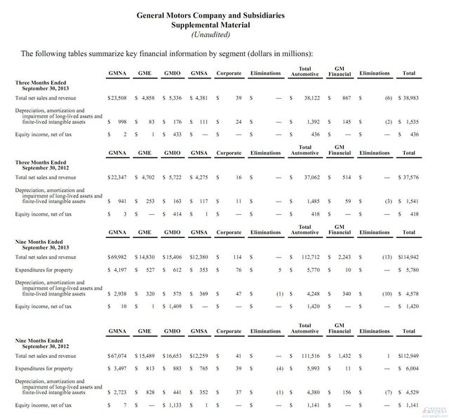 通用汽车Q3营业利润增长15% 中国业务净利率