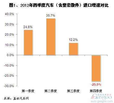 2012年我国汽车及其零部件进出口情况分析