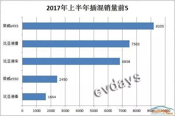 2017年上半年 新能源销量领先车型都有谁？