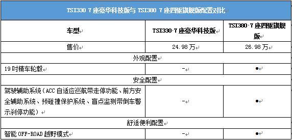 柯迪亚克购车手册 推荐TSI3307座豪华版