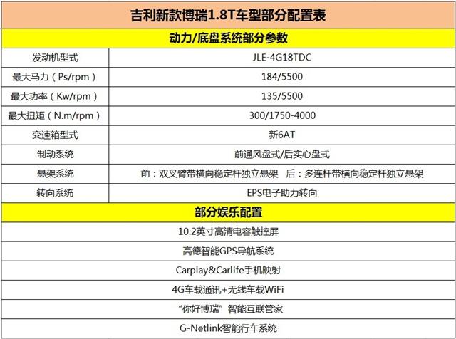 曝新款博瑞部分配置 增1.8t 6at变速箱