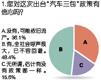 调查参与者认为：汽车三包细则完善是根本