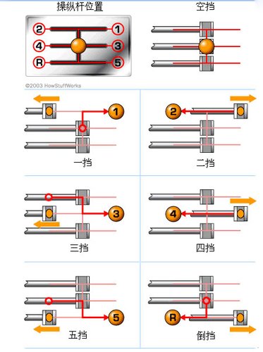 手动变速器接合套工作原理是什么_手动变速器的工作原理