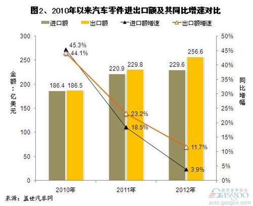 2012年我国汽车及其零部件进出口情况分析