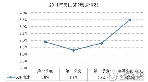 美国gdp增速2021