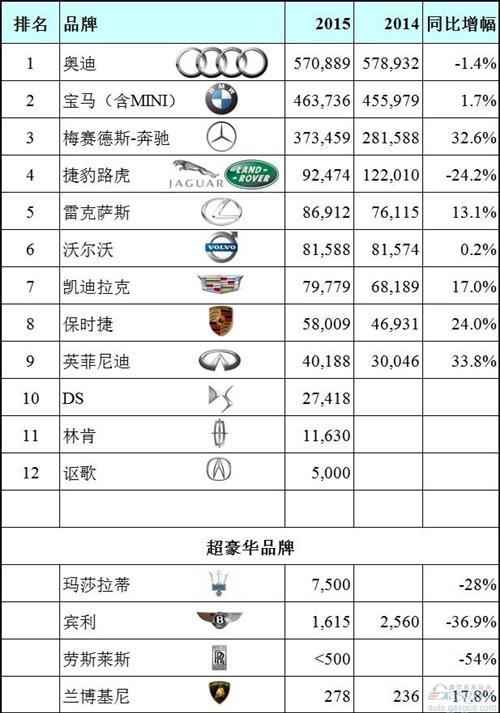 2015年中国豪华汽车:abb领跑 超豪华车跳水