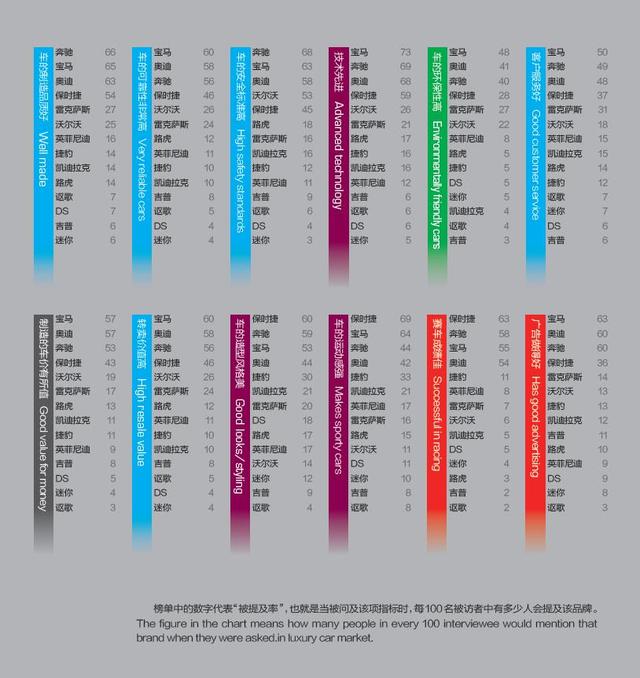 “风云车2016”调研红手册：豪华品牌口碑下滑