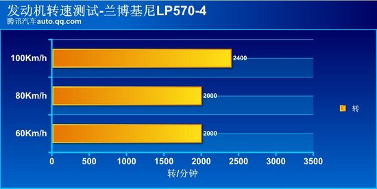 评测兰博基尼盖拉多 lp570-4高清图片