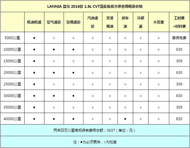 蓝鸟1.6L每月保养多少钱 哪项开支比例最大