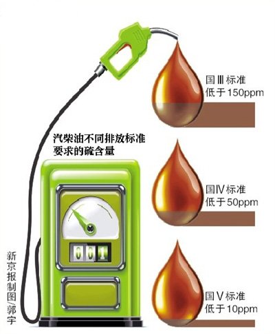 霧霾背后的經(jīng)濟賬:油品升級或需要500億