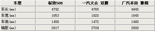 标致508系列将加长国产化 效仿大众B7迈腾