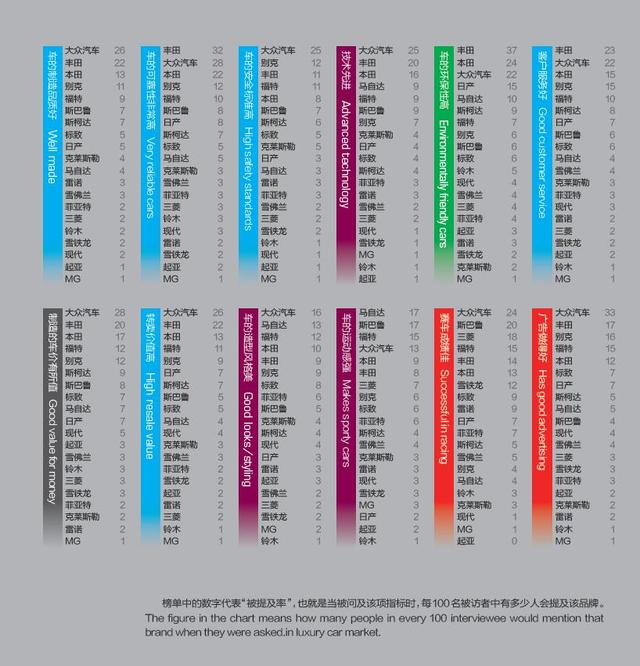 “风云车2016”调研红手册：豪华品牌口碑下滑