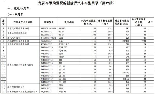 工信部发布新一批免征购置税新能源汽车名单