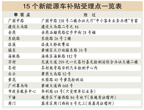 15个点可领新能源车补贴 每辆车1万元