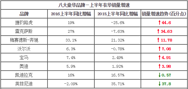 八大豪華品牌-上半年銷量