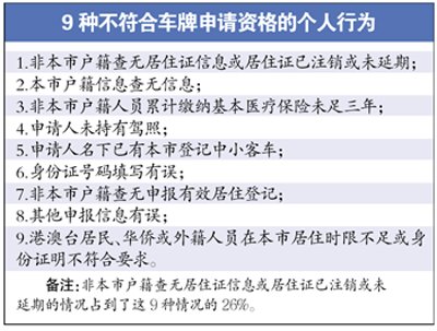 广州首次车牌摇号举行 10%未通过资格审查