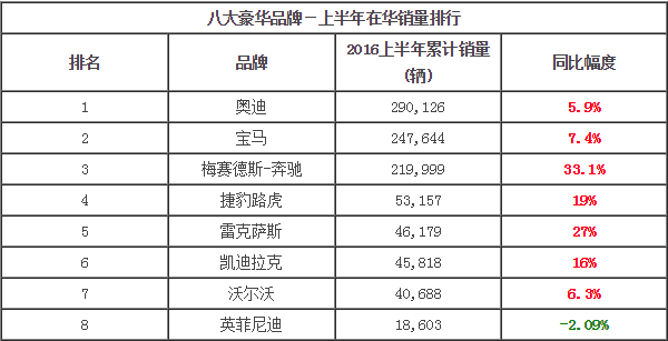 八大豪華品牌-上半年銷量