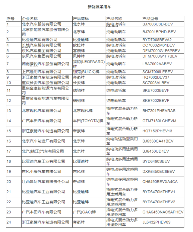 工信部第313批新车公示：丰田/现代等74家企业新能源车进入