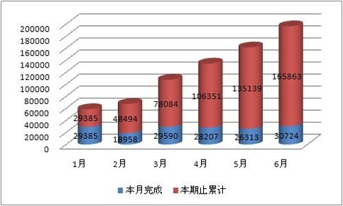 我国轻型客车上半年累计销量增长较平稳