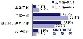 品牌二手車(chē)受消費(fèi)者青睞 多項(xiàng)服務(wù)被看重