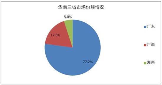 1-9月华南车市乘用车销量增6.3% 仍有潜力
