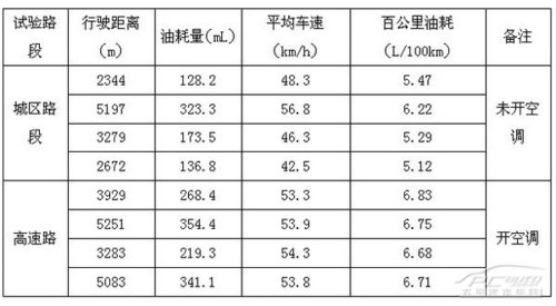 东风小康用户教你如何开出微车最低油耗