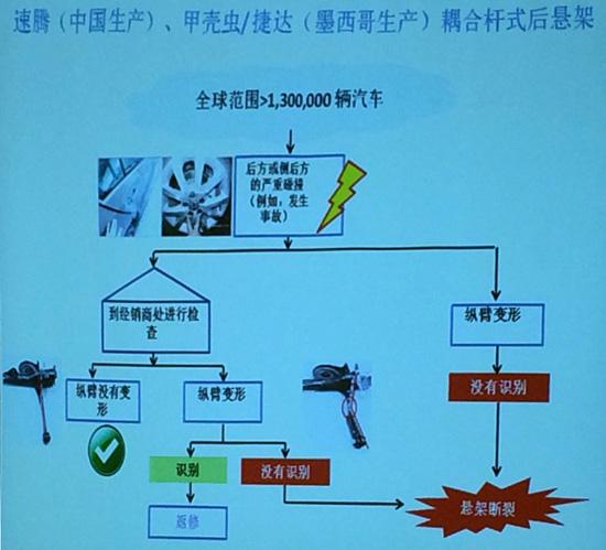 大众回应技术疑问：坚持新速腾无安全缺陷