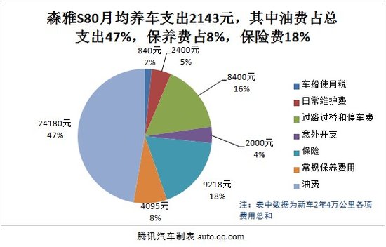 森雅S80用车成本调查：月均花费2143元