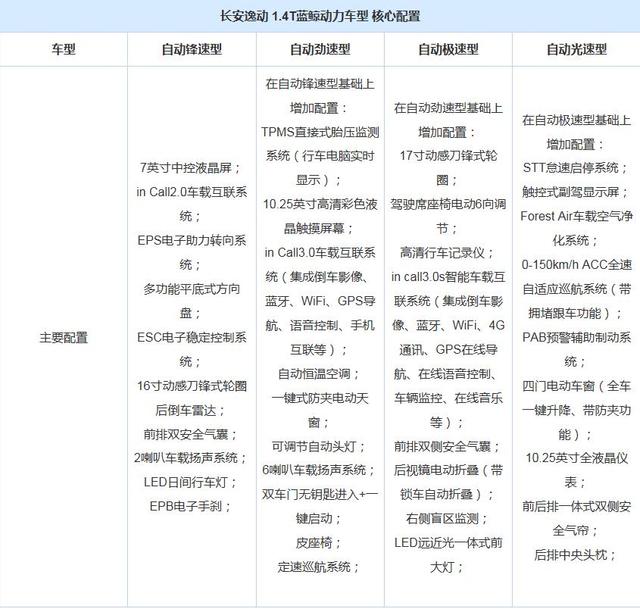 长安逸动cs35plus14t配置信息曝光